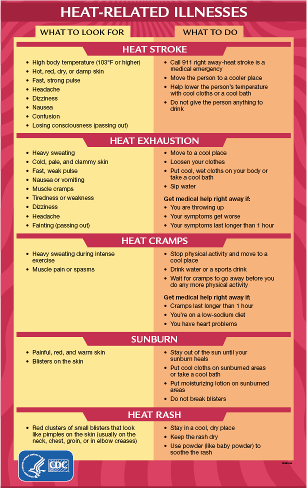 Heat related illness signs and symptoms